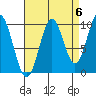 Port Beauclerc tide chart for Saturday, September 6, 2025