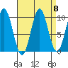 Port Beauclerc tide chart for Monday, September 8, 2025