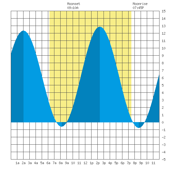 Port Beauclerc tide chart for Tuesday, September 9, 2025