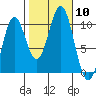 Port Beauclerc tide chart for Friday, October 10, 2025