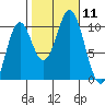 Port Beauclerc tide chart for Saturday, October 11, 2025