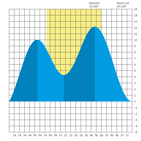 Port Beauclerc tide chart for Sunday, October 12, 2025