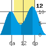 Port Beauclerc tide chart for Sunday, October 12, 2025