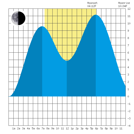 Port Beauclerc tide chart for Monday, October 13, 2025