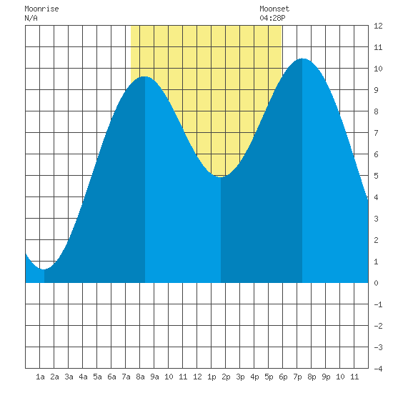 Port Beauclerc tide chart for Tuesday, October 14, 2025