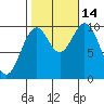 Port Beauclerc tide chart for Tuesday, October 14, 2025