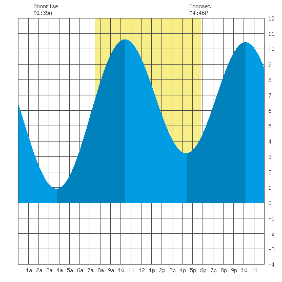 Port Beauclerc tide chart for Thursday, October 16, 2025