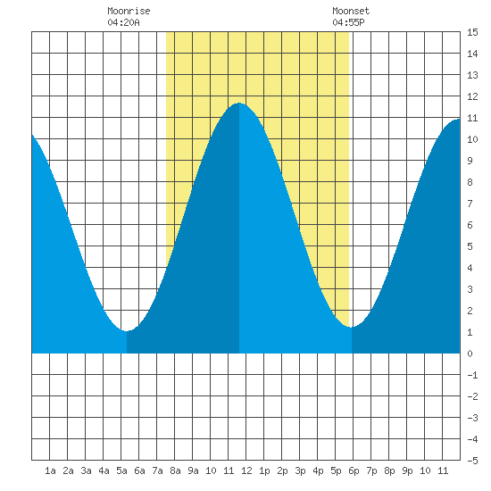 Port Beauclerc tide chart for Saturday, October 18, 2025