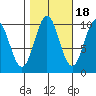 Port Beauclerc tide chart for Saturday, October 18, 2025