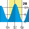 Port Beauclerc tide chart for Monday, October 20, 2025