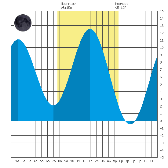 Port Beauclerc tide chart for Tuesday, October 21, 2025