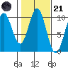 Port Beauclerc tide chart for Tuesday, October 21, 2025