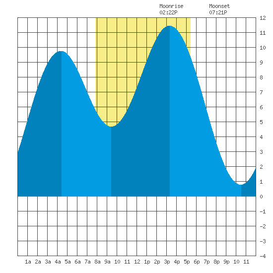 Port Beauclerc tide chart for Sunday, October 26, 2025