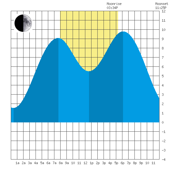 Port Beauclerc tide chart for Wednesday, October 29, 2025