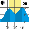 Port Beauclerc tide chart for Wednesday, October 29, 2025