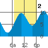 Port Beauclerc tide chart for Thursday, October 2, 2025
