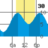 Port Beauclerc tide chart for Thursday, October 30, 2025