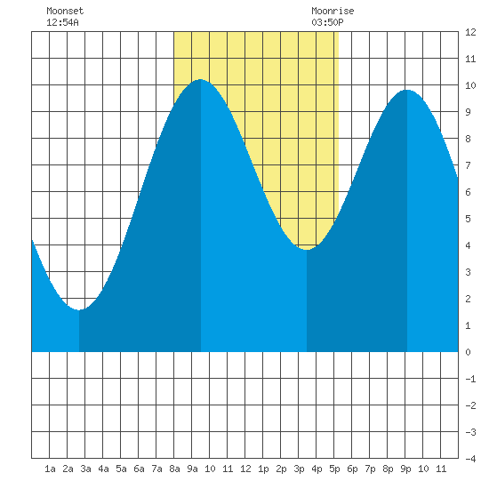 Port Beauclerc tide chart for Friday, October 31, 2025