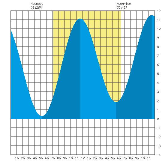 Port Beauclerc tide chart for Saturday, October 4, 2025