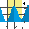 Port Beauclerc tide chart for Saturday, October 4, 2025