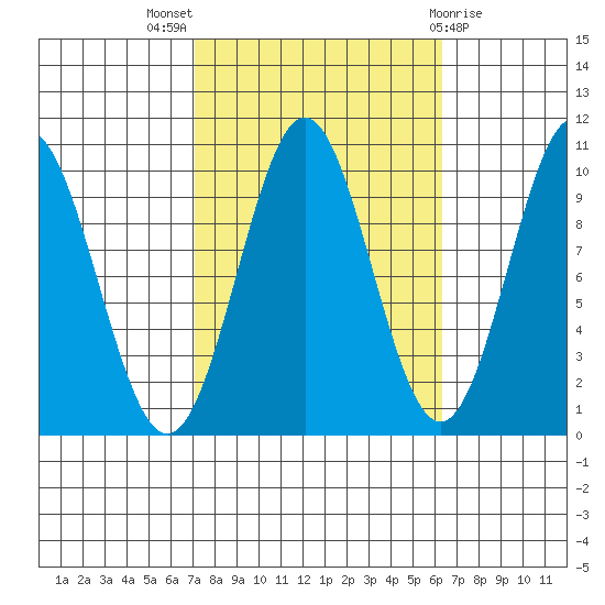 Port Beauclerc tide chart for Sunday, October 5, 2025