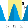 Port Beauclerc tide chart for Sunday, October 5, 2025