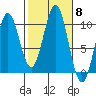 Port Beauclerc tide chart for Wednesday, October 8, 2025