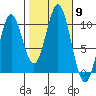 Port Beauclerc tide chart for Thursday, October 9, 2025