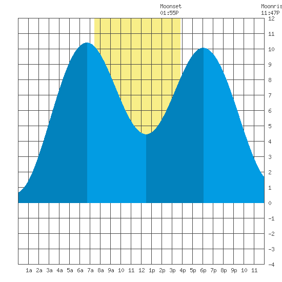 Port Beauclerc tide chart for Wednesday, November 12, 2025