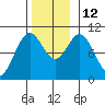 Port Beauclerc tide chart for Wednesday, November 12, 2025
