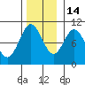 Port Beauclerc tide chart for Friday, November 14, 2025