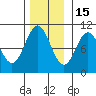 Port Beauclerc tide chart for Saturday, November 15, 2025