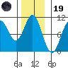 Port Beauclerc tide chart for Wednesday, November 19, 2025