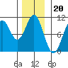 Port Beauclerc tide chart for Thursday, November 20, 2025