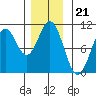 Port Beauclerc tide chart for Friday, November 21, 2025