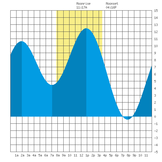 Port Beauclerc tide chart for Saturday, November 22, 2025