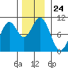 Port Beauclerc tide chart for Monday, November 24, 2025
