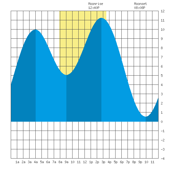 Port Beauclerc tide chart for Tuesday, November 25, 2025