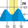 Port Beauclerc tide chart for Wednesday, November 26, 2025