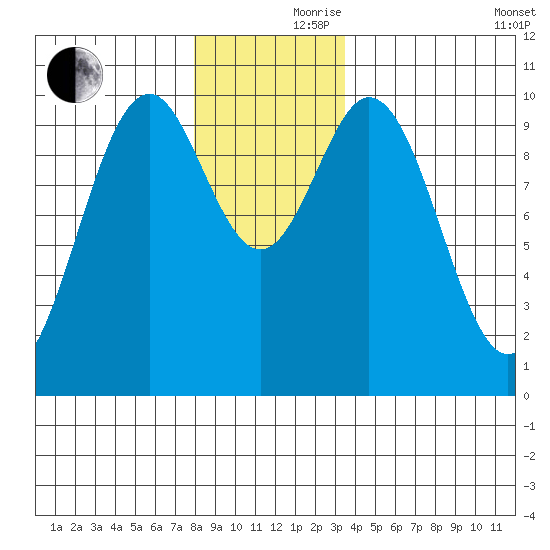 Port Beauclerc tide chart for Thursday, November 27, 2025