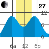 Port Beauclerc tide chart for Thursday, November 27, 2025