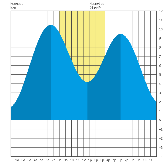 Port Beauclerc tide chart for Friday, November 28, 2025