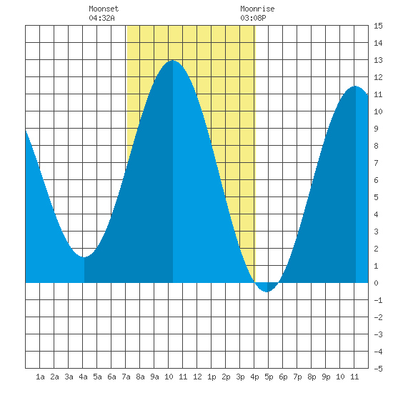 Port Beauclerc tide chart for Monday, November 3, 2025