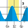 Port Beauclerc tide chart for Monday, November 3, 2025