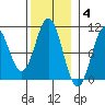 Port Beauclerc tide chart for Tuesday, November 4, 2025
