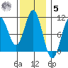 Port Beauclerc tide chart for Wednesday, November 5, 2025