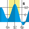 Port Beauclerc tide chart for Thursday, November 6, 2025