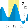 Port Beauclerc tide chart for Friday, November 7, 2025