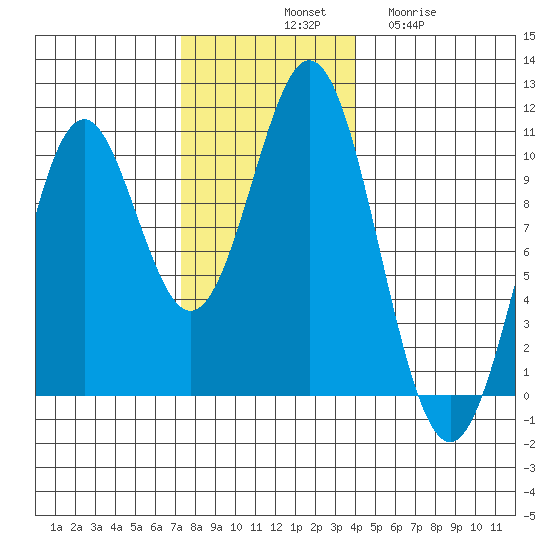 Port Beauclerc tide chart for Saturday, November 8, 2025