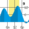 Port Beauclerc tide chart for Sunday, November 9, 2025